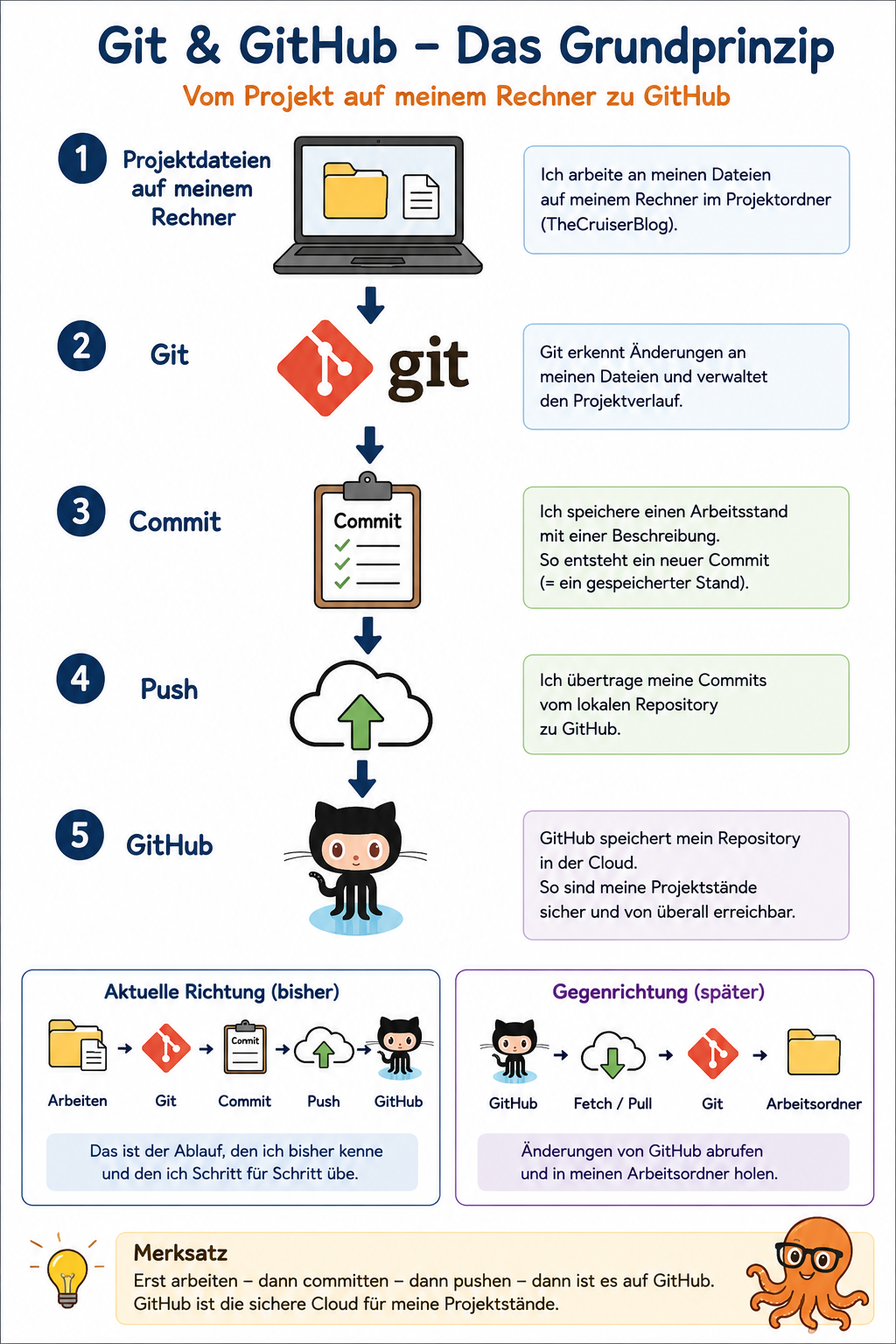 Git & GitHub – Das Grundprinzip