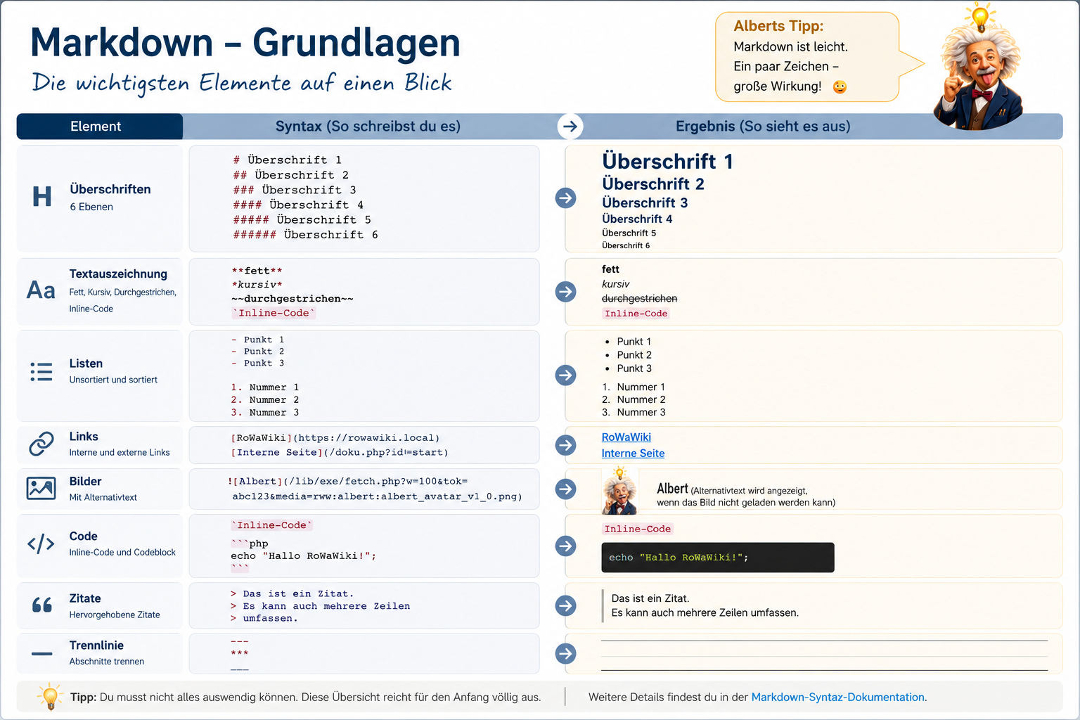 Infografik – Markdown-Grundlagen